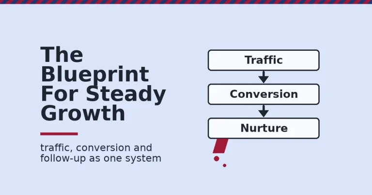 Digital marketing blueprint shown as three connected stages, traffic, conversion and nurture, with a crimson leak where nurture is skipped