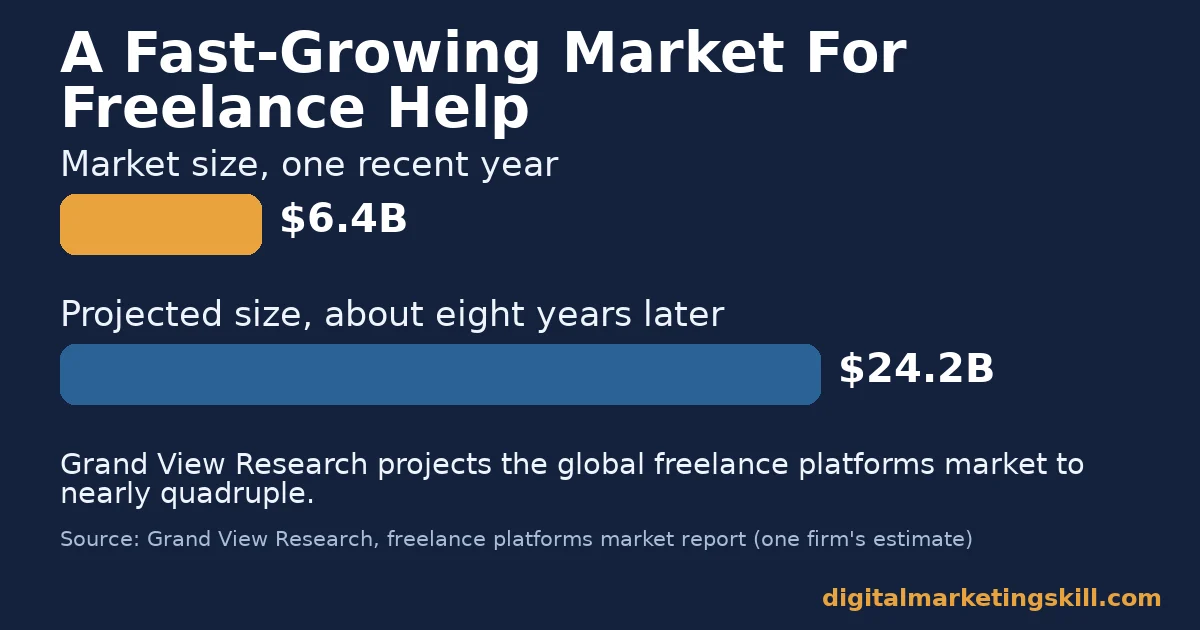 Bar chart showing the freelance platforms market growing from $6.4 billion to a projected $24.2 billion, relevant to digital marketing business ideas