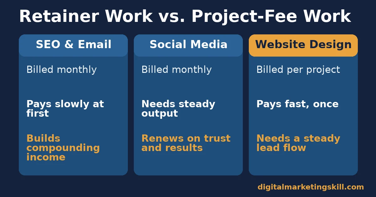 Three-column comparison of digital marketing business ideas: SEO and email, social media management, and website design, by billing pattern and payoff speed