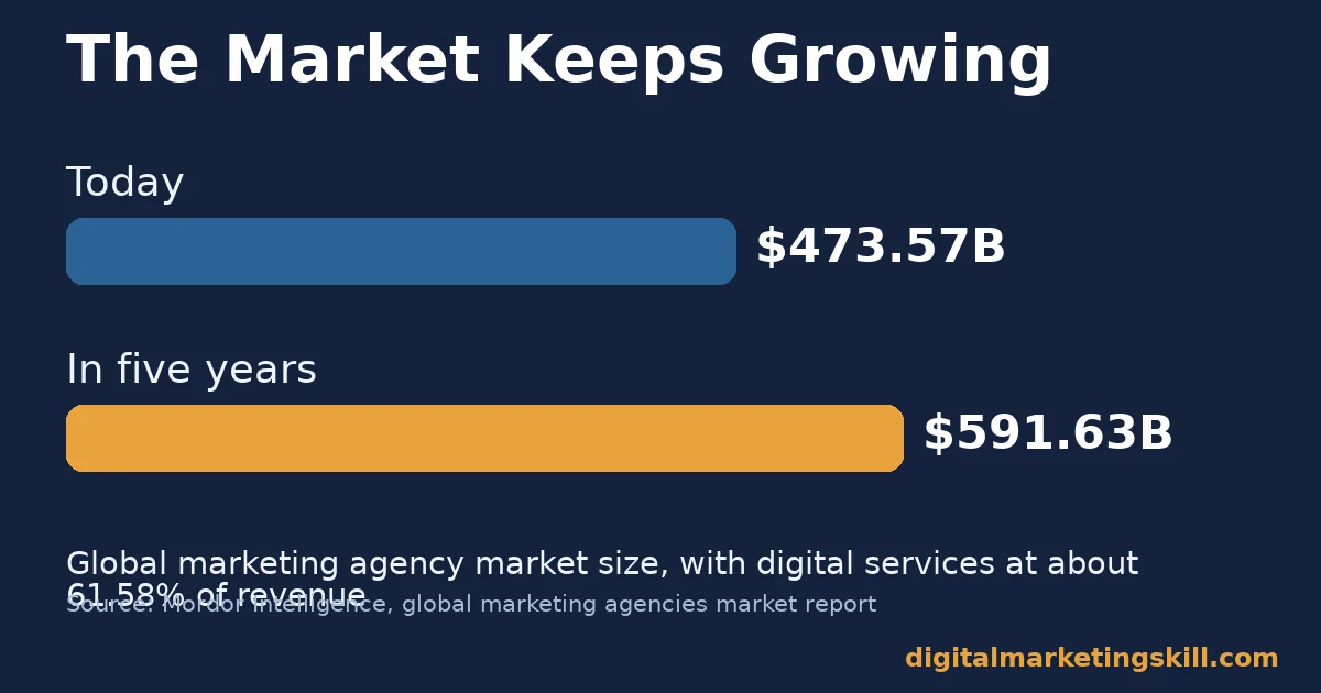 Digital marketing business opportunity shown as the global marketing agency market growing from about 473.57 billion to 591.63 billion dollars