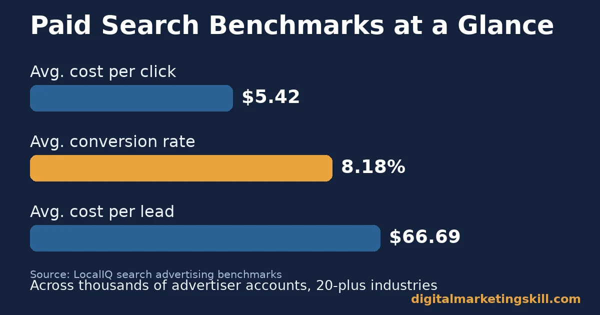 Digital marketing campaign chart showing average cost per click $5.42, conversion rate 8.18% and cost per lead $66.69