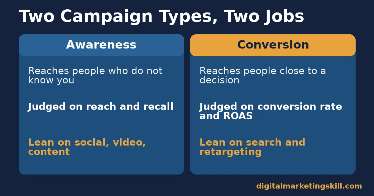 Digital marketing campaign comparison of awareness and conversion types, what each reaches and how each is judged