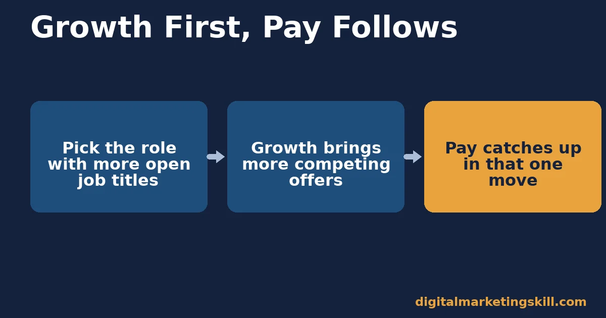 Three-step flow showing one digital marketing career benefit leading to another: pick the growing role, growth brings competing offers, pay catches up