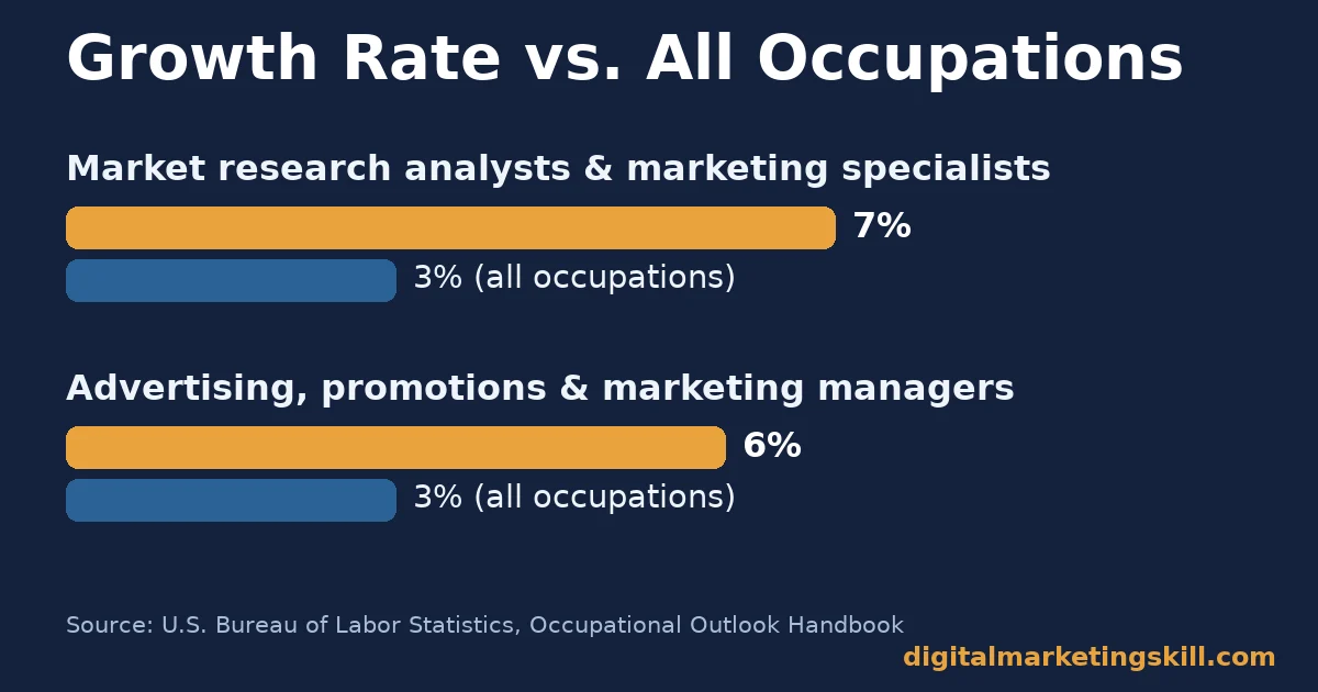 Digital marketing career benefits growth chart: market research analysts and marketing specialists at 7%, advertising and marketing managers at 6%, both against 3% for all occupations