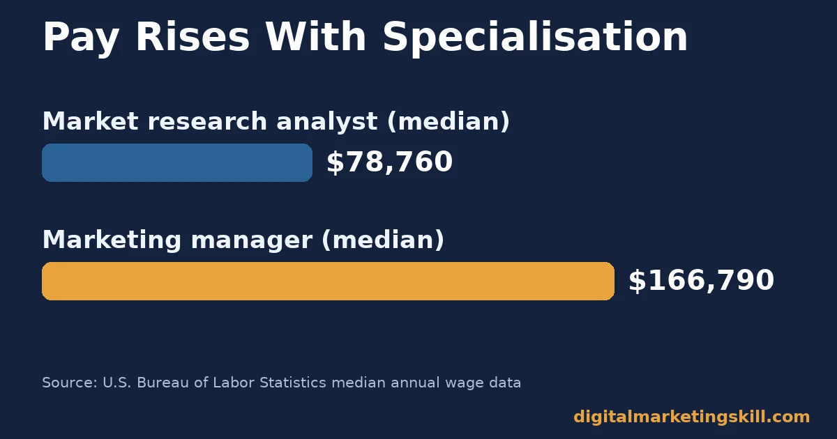 Digital marketing career benefits pay comparison: market research analyst median wage $78,760 versus marketing manager median wage $166,790