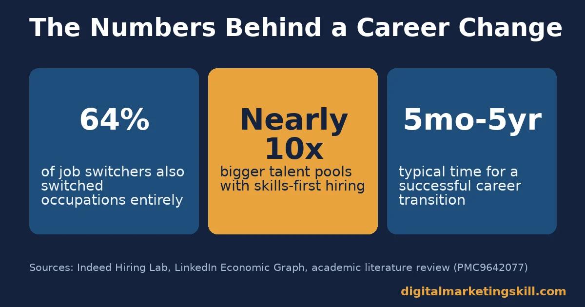 Digital marketing career change statistics: 64 percent of job switchers also switched occupations, nearly 10x bigger talent pools with skills-first hiring, 5 months to 5 years typical transition time