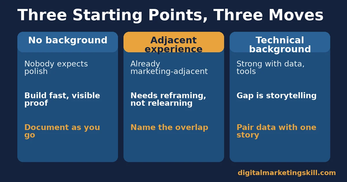 Digital marketing career change comparison of no background, adjacent experience and technical background, with the first move for each