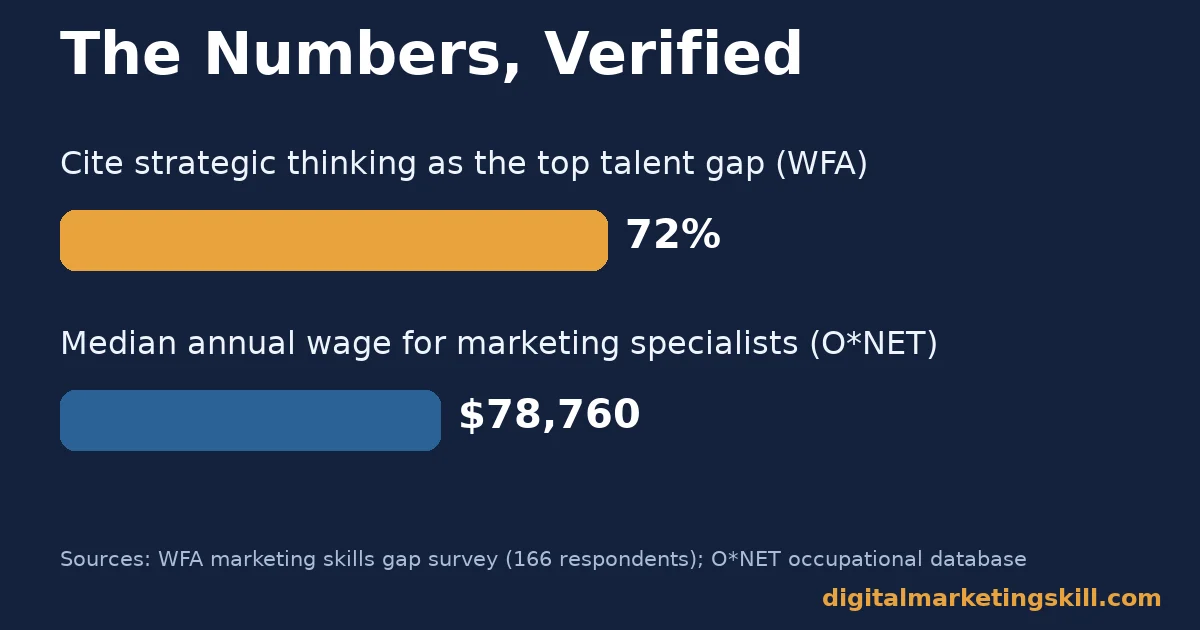Bar chart of verified figures on digital marketing career opportunities: 72% cite strategic thinking as the top talent gap, median wage $78,760
