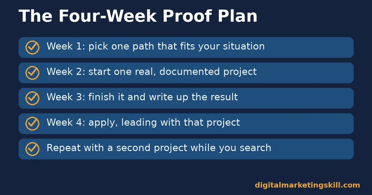 Digital marketing career path checklist covering four weeks: pick a path, start a project, finish it, and apply