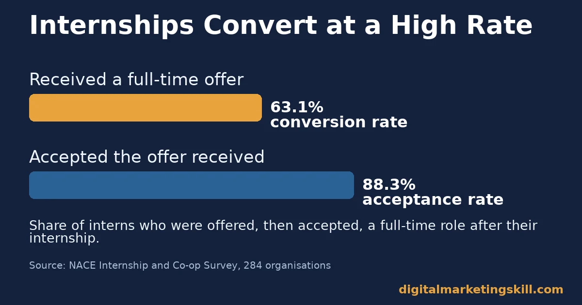 Digital marketing career path chart: 63.1 percent of interns received a full-time offer and 88.3 percent accepted it