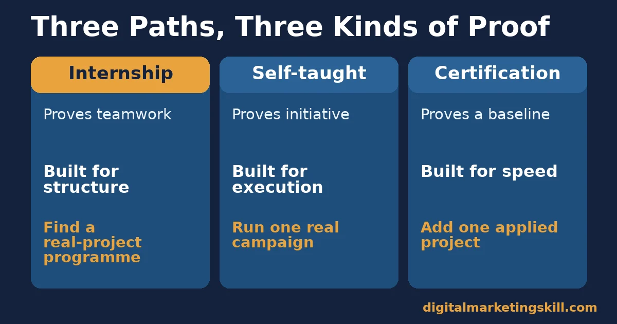 Digital marketing career path comparison of internship, self-taught and certification routes and what each proves