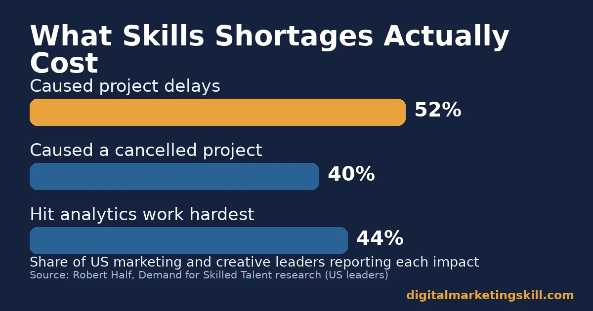 Chart showing digital marketing career tips context: 52% of US leaders report project delays and 40% report cancelled projects from skills shortages
