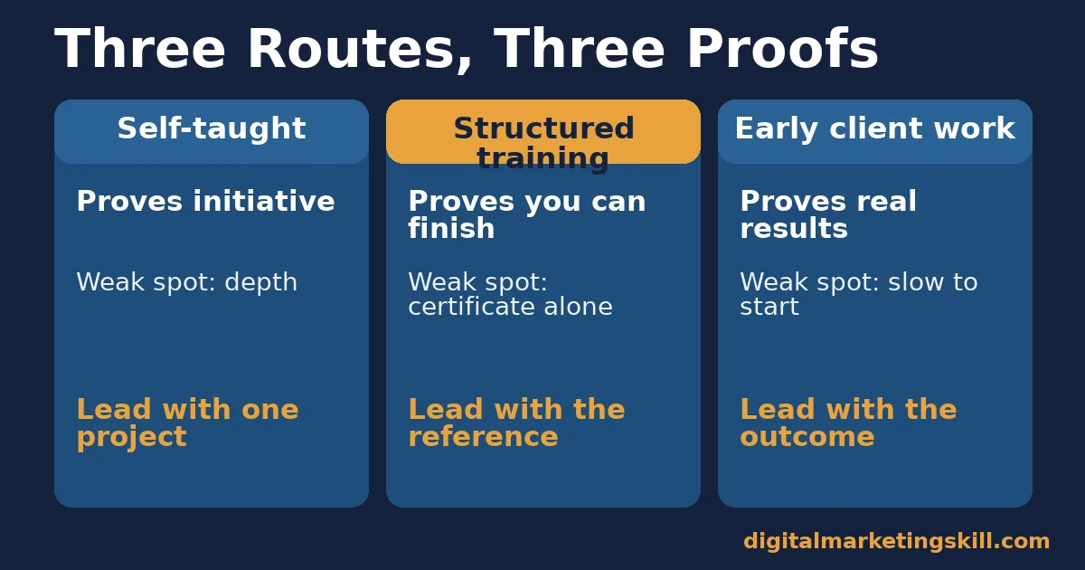 Comparison of three digital marketing career routes: self-taught, structured training and early client work, with what each proves and the weak spot