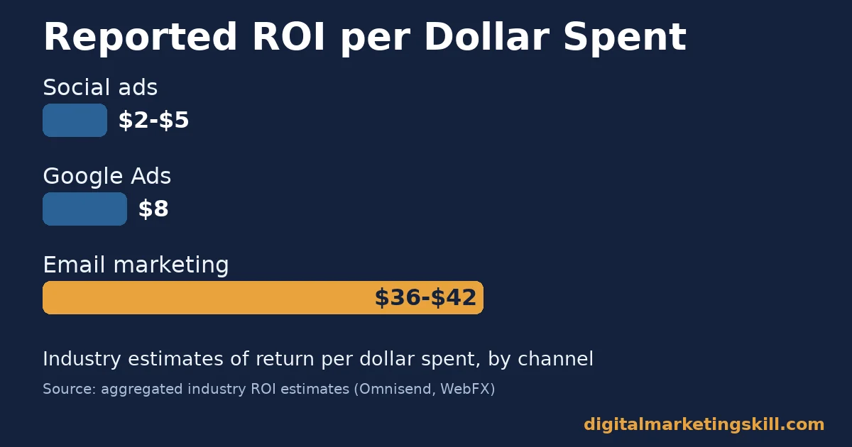 Digital marketing channels bar chart comparing reported ROI per dollar spent: $2 to $5 for social ads, $8 for Google Ads, and $36 to $42 for email marketing