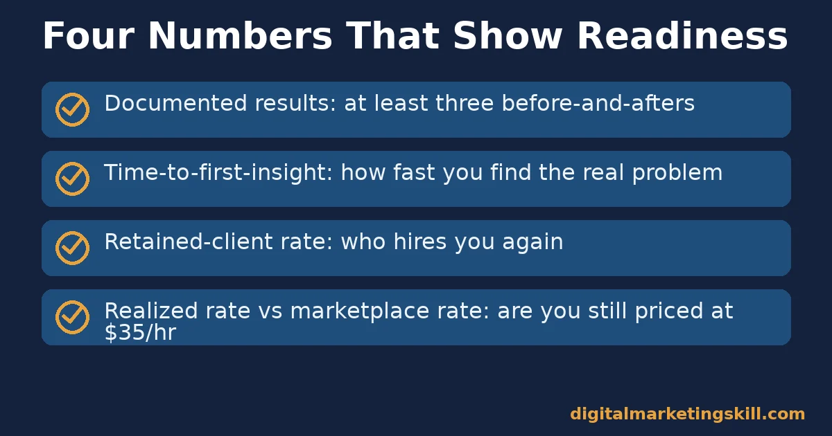 Digital marketing consultant readiness checklist with four numbers: documented results, time-to-first-insight, retained-client rate and realized rate versus marketplace rate