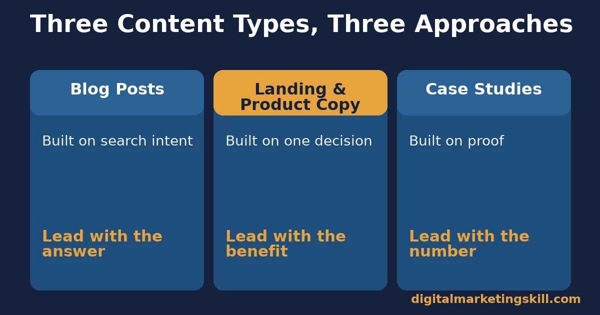 Digital marketing content writer: three content types Digital marketing content writer comparison of blog posts, landing and product copy, and case studies, each with what it is built on and how to lead