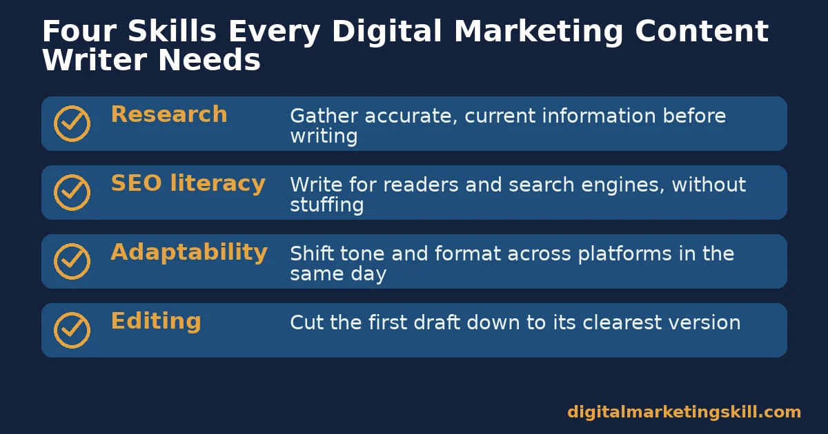 Four skills a digital marketing content writer needs Digital marketing content writer checklist of four skills: research, SEO literacy, adaptability and editing