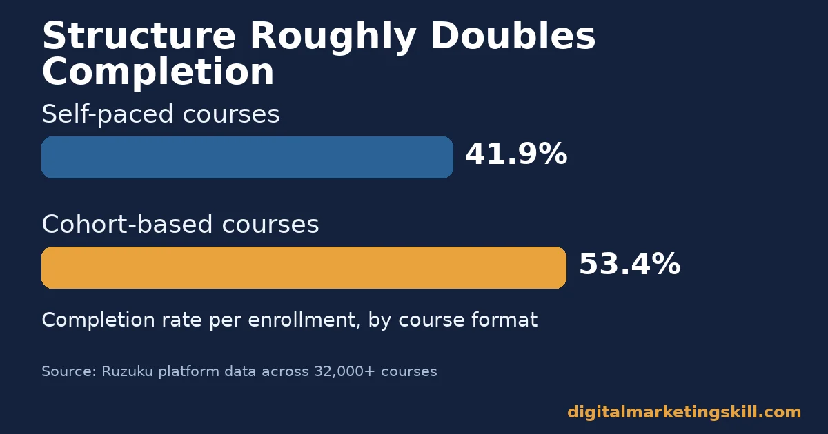Digital marketing courses chart comparing 41.9% completion for self-paced courses versus 53.4% for cohort-based courses