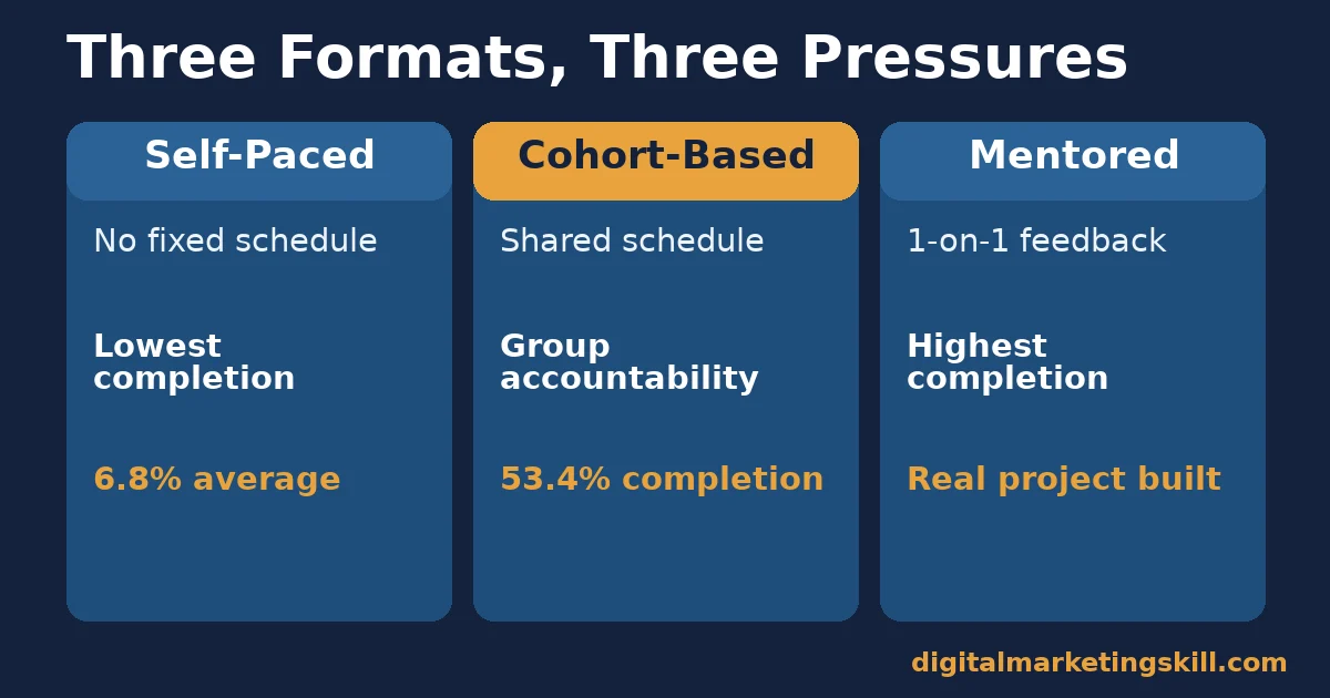 Digital marketing courses comparison of self-paced, cohort-based and mentored formats and their completion rates