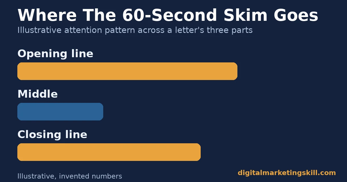 Digital marketing cover letter illustration showing attention split across the opening line, the middle, and the closing line during a short skim