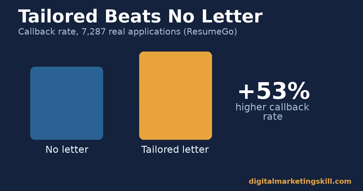 Digital marketing cover letter chart comparing callback rate with a tailored cover letter versus no cover letter at all, a 53 percent difference