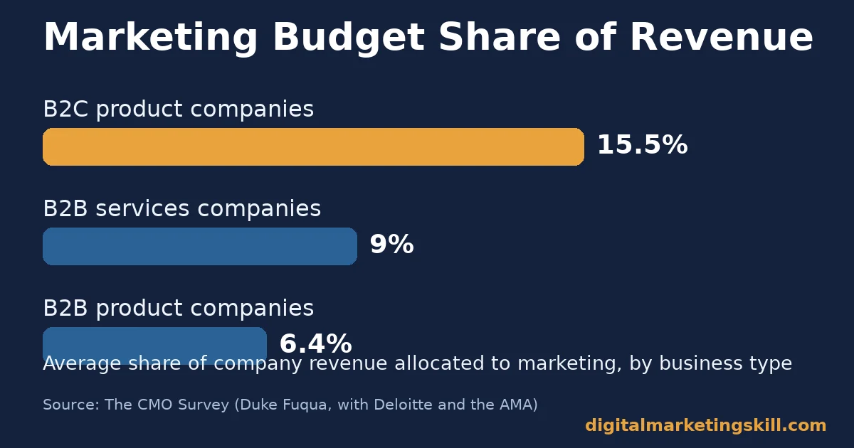Digital marketing game plan budget benchmarks by business type Bar chart showing average marketing budget share of revenue for B2C product, B2B services and B2B product companies