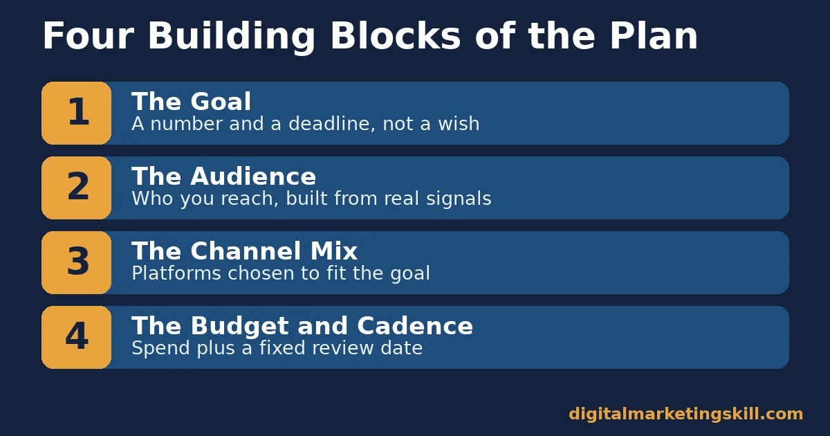 Four building blocks of a digital marketing game plan Digital marketing game plan diagram listing four building blocks: the goal, the audience, the channel mix, and the budget and cadence