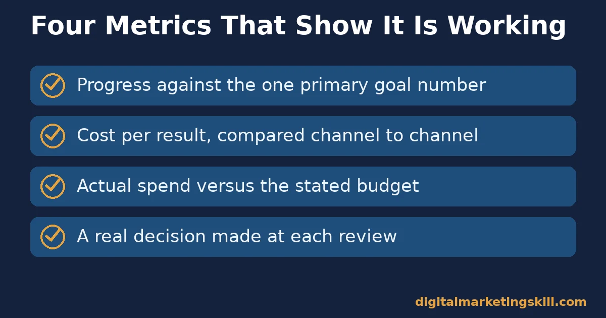 Digital marketing game plan progress checklist Digital marketing game plan checklist with four metrics that show whether the plan is working
