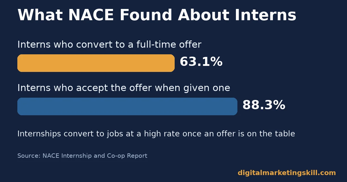 NACE data behind these digital marketing internship tips Digital marketing internship tips chart showing 63.1% of interns convert to a full-time offer and 88.3% accept the offer when given one