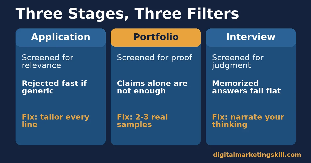 Three stages these digital marketing internship tips cover Digital marketing internship tips comparison of three hiring stages: application screened for relevance, portfolio screened for proof, interview screened for judgment