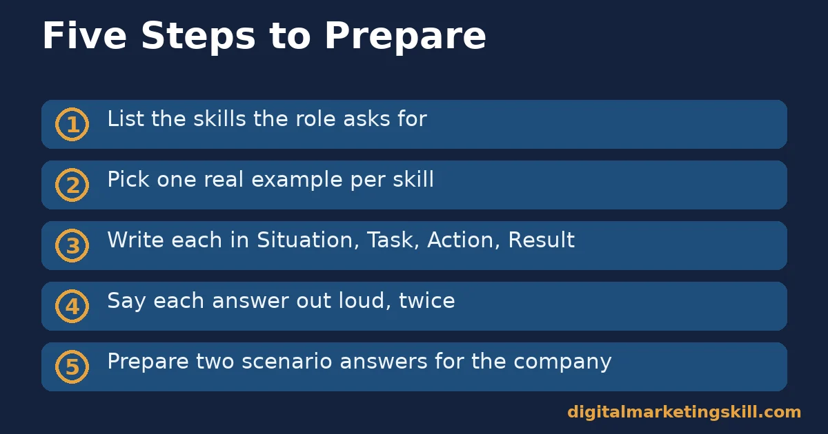 Digital marketing interview answers five-step preparation checklist: list skills, pick examples, write in STAR structure, say answers out loud, prepare scenario answers