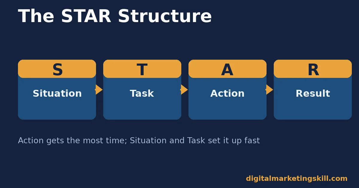 Digital marketing interview answers STAR structure flow: Situation, Task, Action, Result