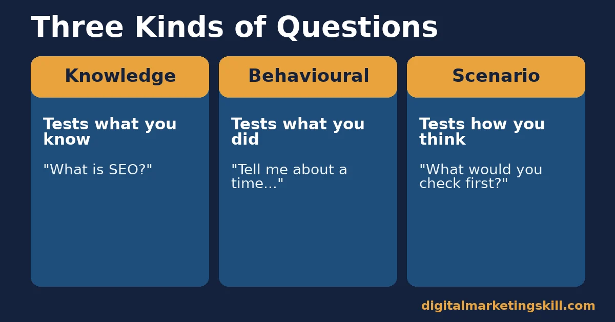 Digital marketing interview answers comparison of knowledge, behavioural and scenario questions and what each one tests