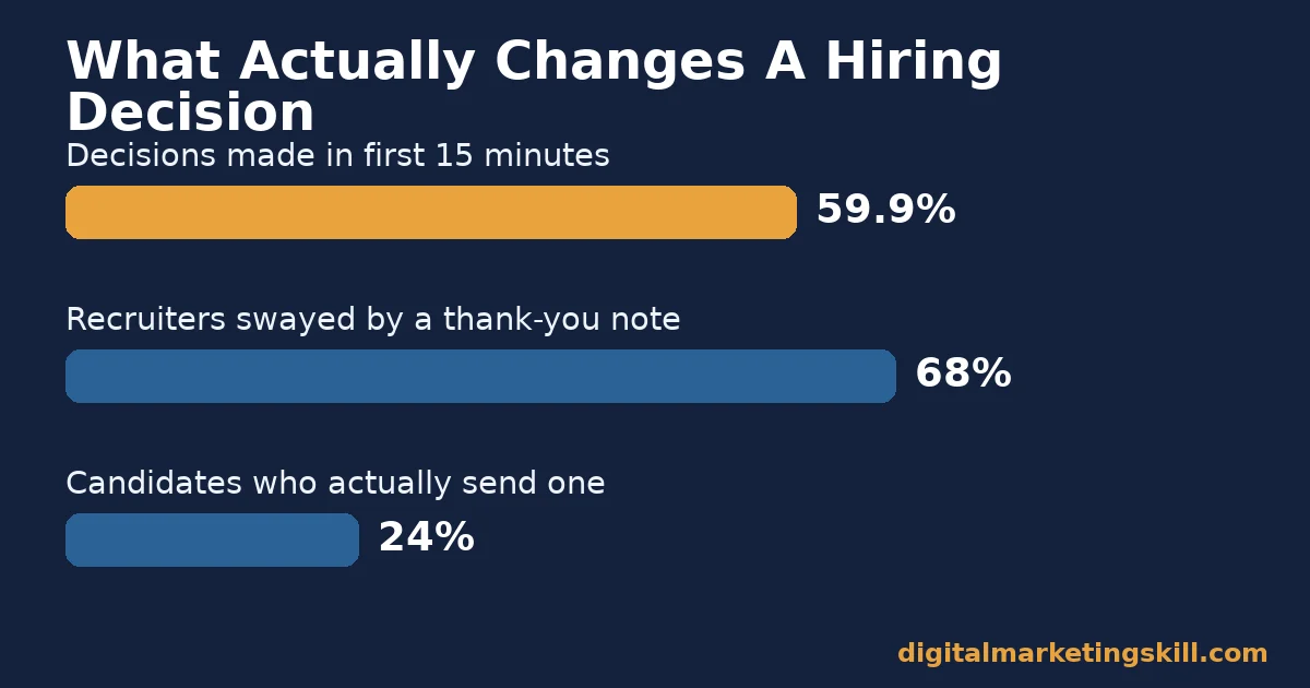What changes a hiring decision Bar chart showing 59.9 percent of hiring decisions made in the first 15 minutes, 68 percent of recruiters swayed by a thank-you note, and 24 percent of candidates who send one, relevant to digital marketing interview mistakes