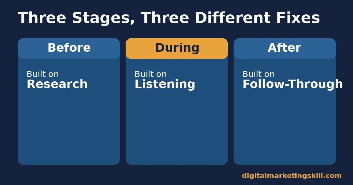 Three interview stages, three different fixes Diagram of three interview stages, before built on research, during built on listening, after built on follow-through, mapped to common digital marketing interview mistakes