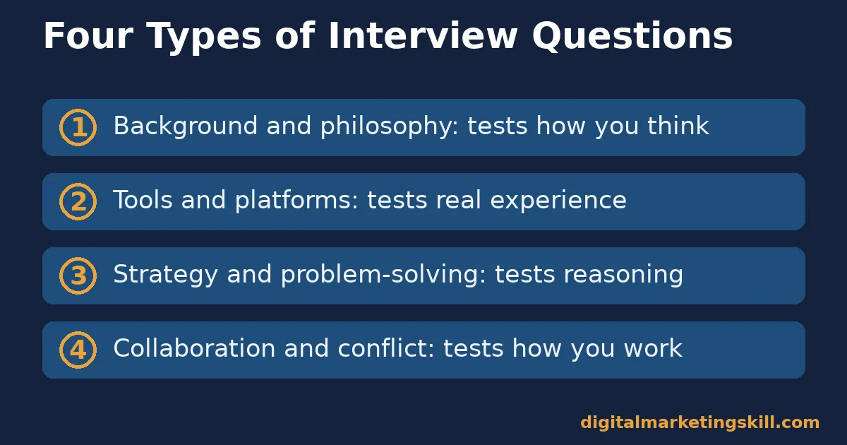 Digital marketing interview questions grouped into four numbered types: background and philosophy, tools and platforms, strategy and problem-solving, collaboration and conflict