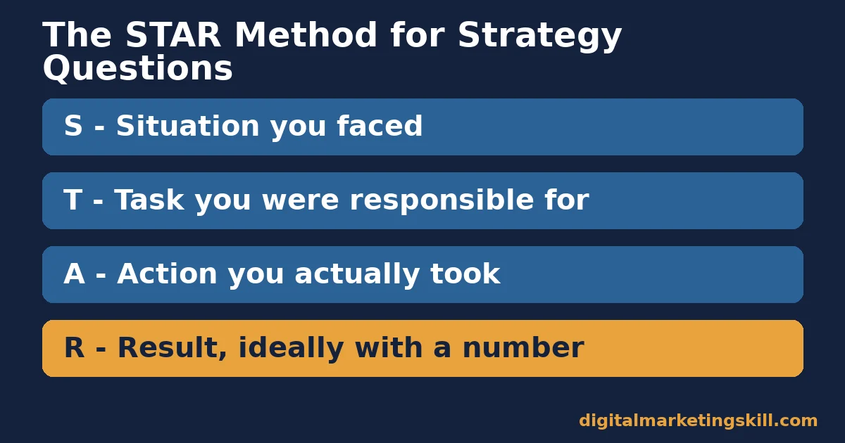 Digital marketing interview questions STAR method diagram: Situation, Task, Action, Result