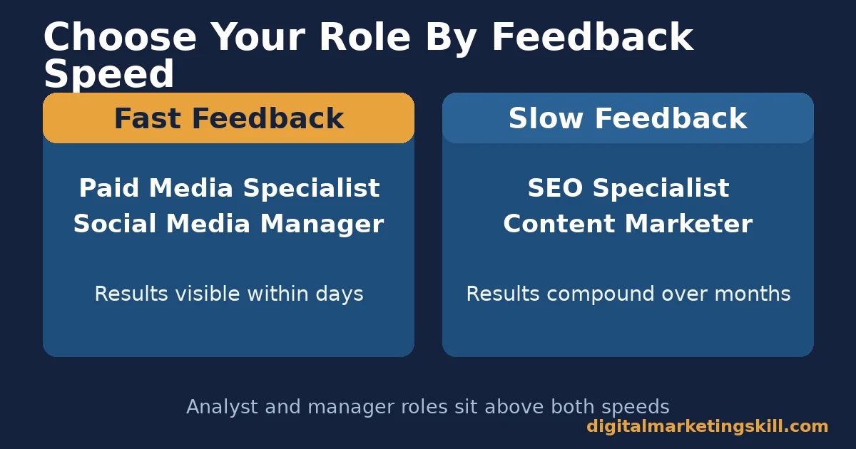 Diagram comparing fast feedback and slow feedback digital marketing job roles