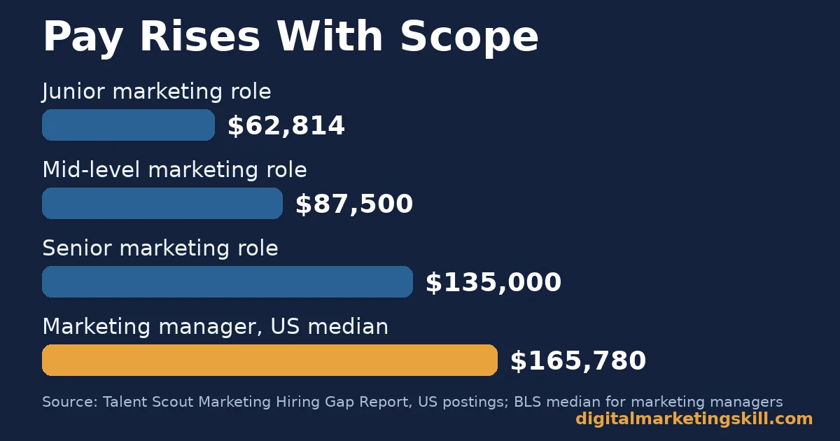 Bar chart comparing median pay across digital marketing job roles from junior to marketing manager