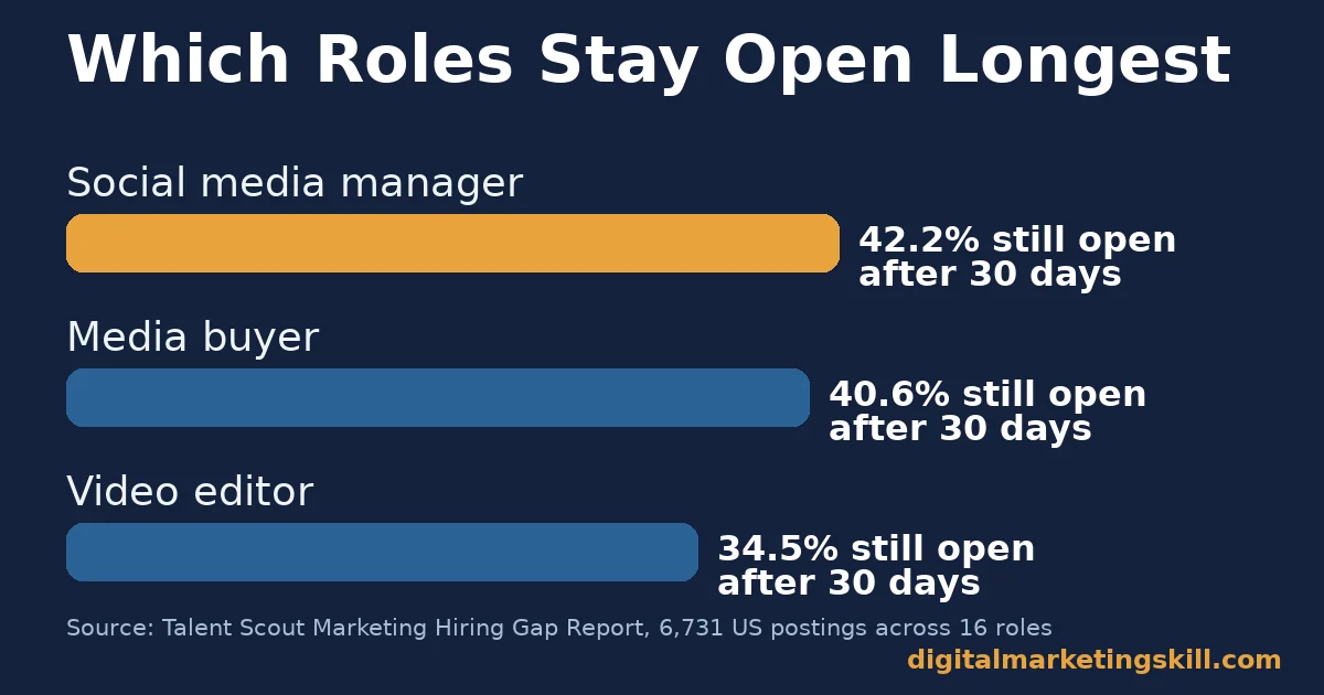 Bar chart showing which digital marketing job roles stay open longest after 30 days