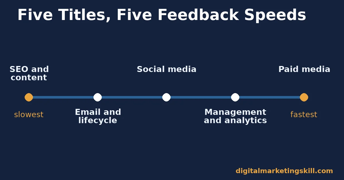 Diagram placing five digital marketing job titles on a spectrum from slowest feedback, SEO and content, to fastest feedback, paid media