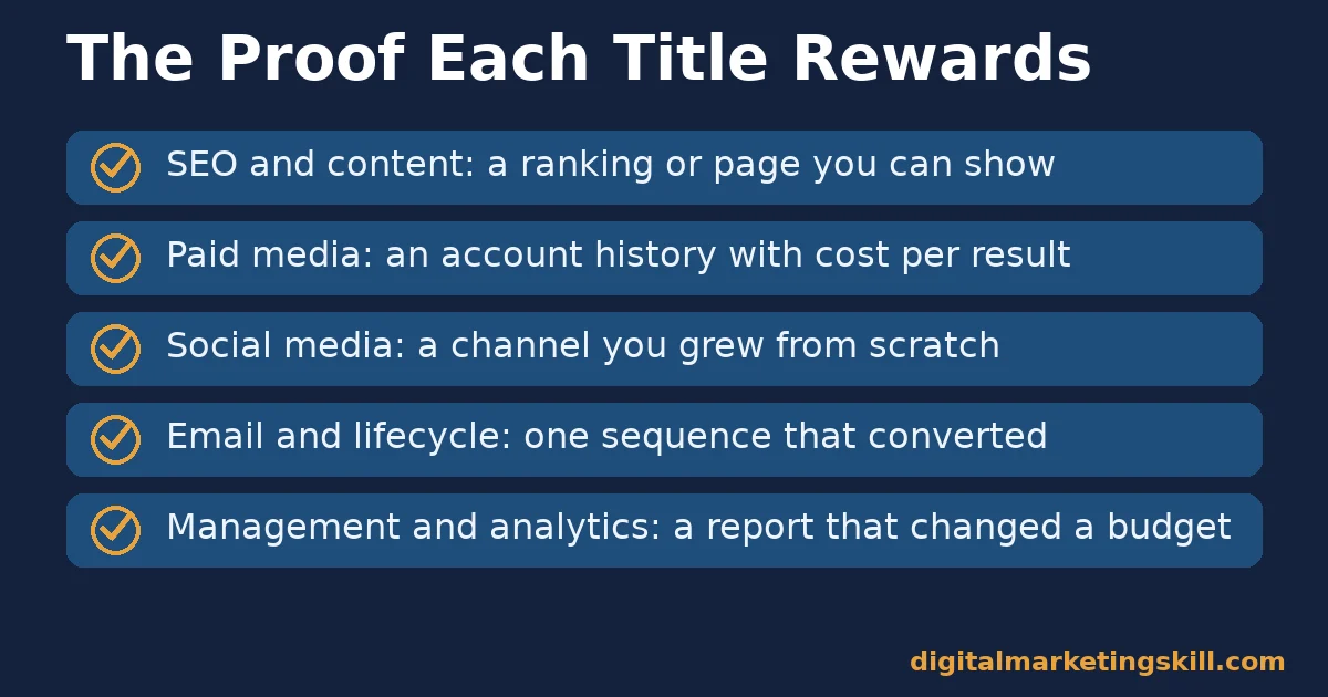 Checklist of digital marketing job titles with the proof each one rewards, from a ranking to a report that changed a budget