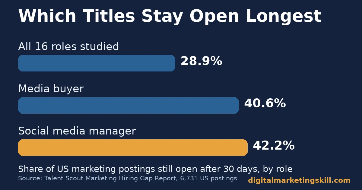 Bar chart of digital marketing job titles showing social media manager at 42.2%, media buyer at 40.6% and the 16-role average at 28.9% of postings still open after 30 days