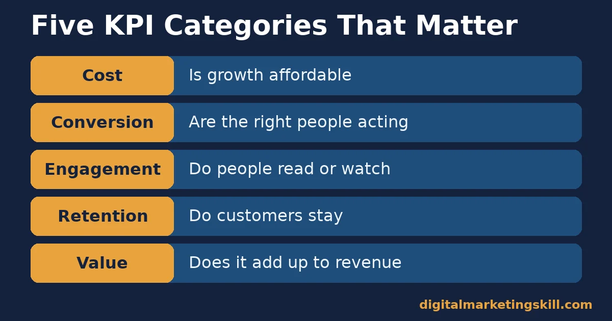 Five categories of digital marketing KPIs Digital marketing KPIs organised into five categories: cost, conversion, engagement, retention and value