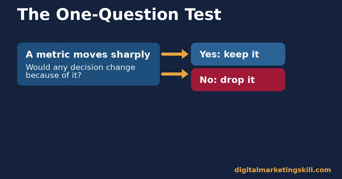 The one-question test for digital marketing KPIs Decision flow chart testing whether a digital marketing KPI should be kept or dropped based on whether it changes a decision