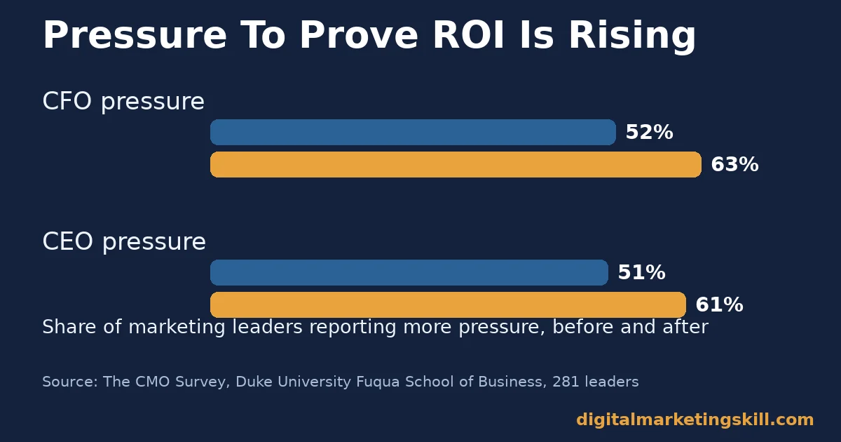Pressure to prove digital marketing KPIs and ROI is rising Digital marketing KPIs chart showing CFO pressure to prove ROI rising from 52% to 63% and CEO pressure rising from 51% to 61%