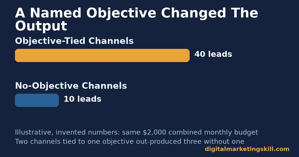 Digital marketing mistakes bar chart comparing objective-tied channels producing 40 leads against no-objective channels producing 10 leads, illustrative invented numbers