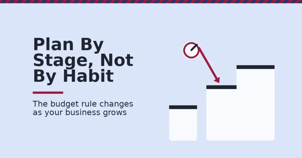 Digital marketing plan shown as three ascending stage blocks for new, growing and established businesses with a budget dial pointing at the growing stage