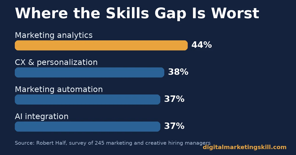 The skills gap behind digital marketing recruitment Bar chart showing the digital marketing recruitment skills gap at 44% in marketing analytics, 38% in CX and personalization, 37% in marketing automation and 37% in AI integration