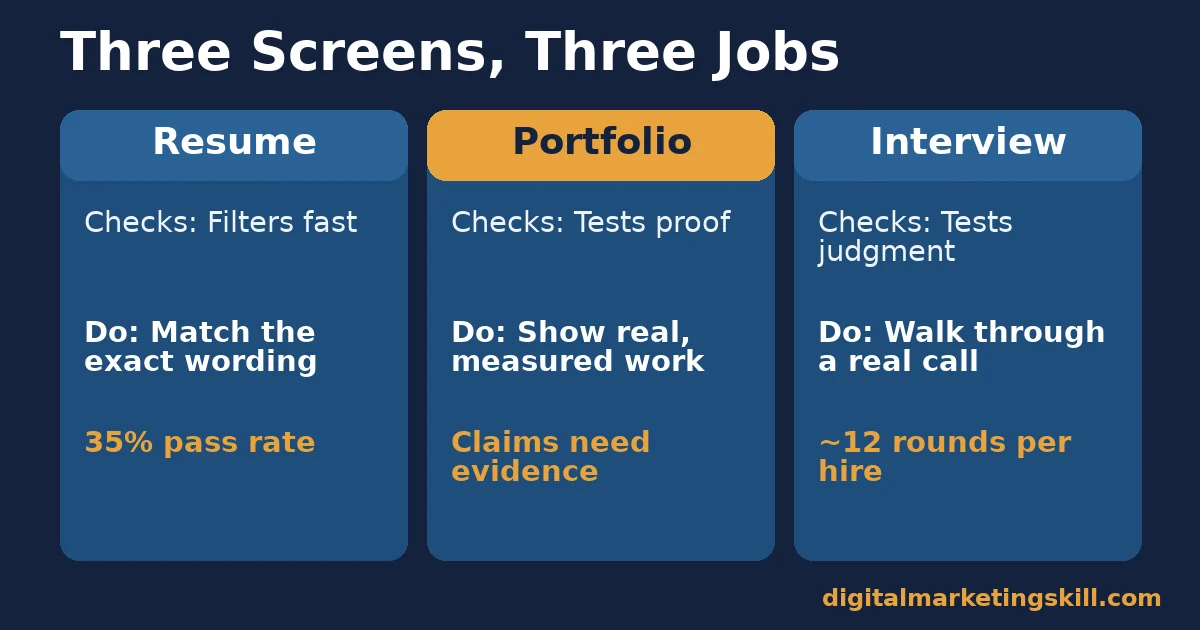 Three screens inside digital marketing recruitment Comparison of the resume, portfolio and interview screens in digital marketing recruitment: what each checks for and what to do